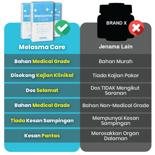 PERBANDINGAN MELASMA CARE DENGAN PRODUK LAIN UNTUK HILANGKAN JERAGAT